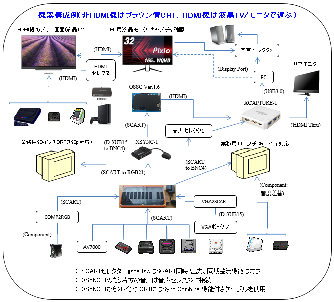 2021年の機器構成例