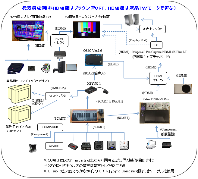 2022年の機器構成例